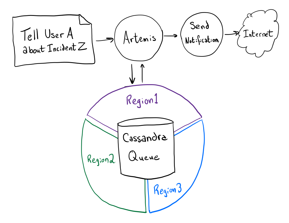 The request to 'Tell User A about Incident Z' goes to the
            Artemis service, which interacts with its multi-region Cassandra
            queue, forwards the message to the next component, then on to the
            internet.