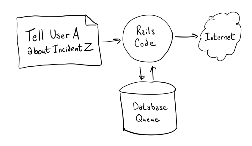The request to 'Tell User A about Incident Z' goes to the
             Rails codebase, which talks to its database, then sends the
             notificaiton out to the internet.