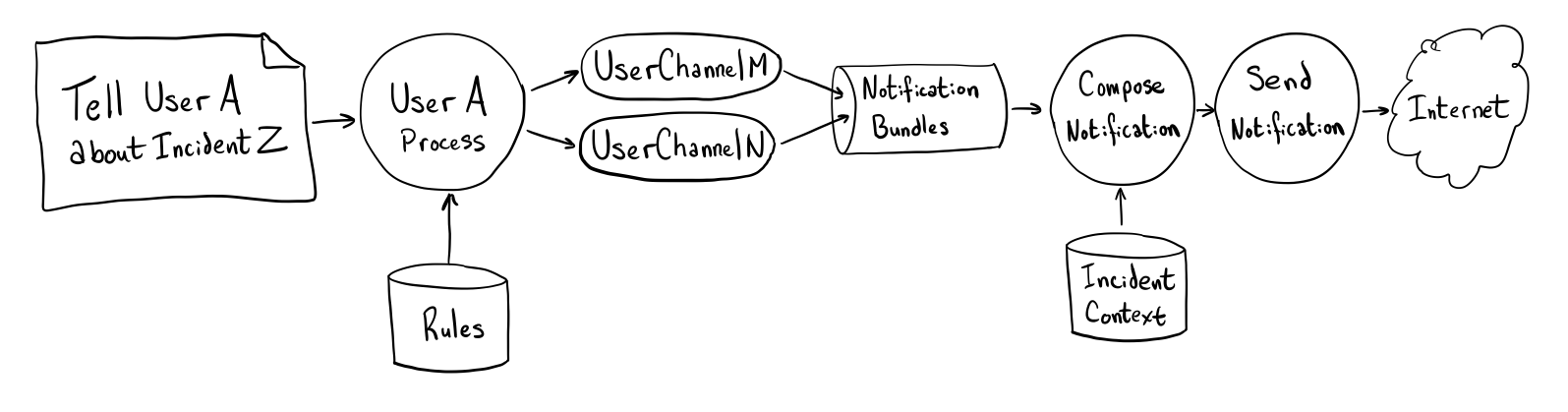 Data flow diagram: 'User A Process' accepts 'Tell User A about
            Incident Z' and 'Rules' for that user; data is then fanned out to
            'UserChannelM' and 'UserChannelN'; those enqueue into the
            'Notification Bundles' queue; Bundles are dequeued by 'Compose
            Notification' which also pulls in 'Incident Context'; finally the
            notification is forwarded on and to the internet.